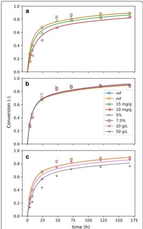Fig. 2 Best-fit conversion compared to batch experiments. In the was reduced from experiments where legend, “ref” refers to the reference condition (shown in all three plots), 10 and 15 mg/g refer to experiments where enzyme loading 20 mg/g cellulose (a), 5 and 7.45% refer to fis was reduced from 10% (b), and 20 and 50 g/L refer to experiments where glucose was added exogenously to the initial condition (c)