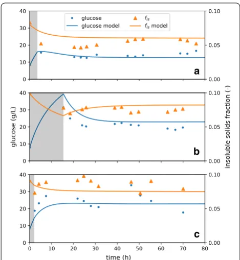 Table 3 Batch experimental conditions