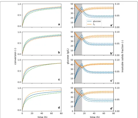 Fig. 4 Sensitivity of batch glucose predictions to selected model parameters. Several parameters are varied by 30% upwards (dashed, green) and downwards (dashed, orange) to probe the sensitivity of glucose production to model parameters