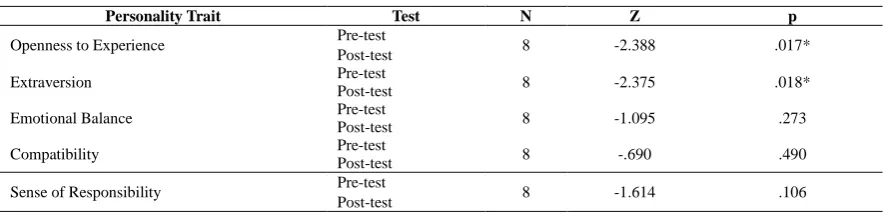 Table 4. Differences in pre-test and post-test on the Wilcoxon test 