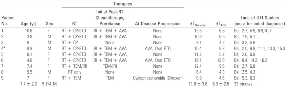 Table 1: Demographics of patients with DIBSG included in this study