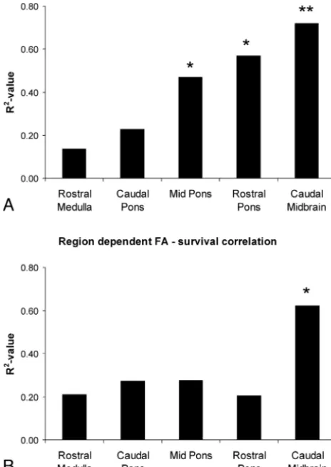 Fig 3. Shown are thewith survival, albeit to a lesser extent than at the caudal midbrain