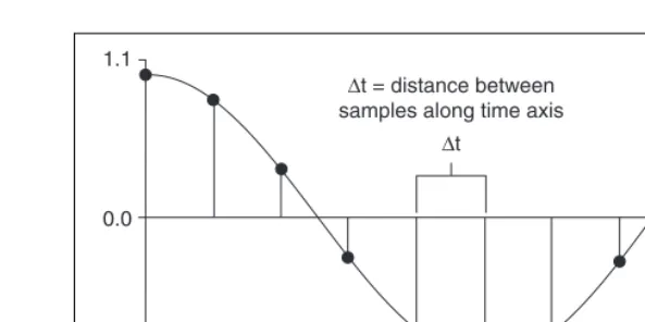 Figure 1-3.  Analog Signal and Corresponding Sampled Version