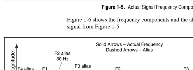 Figure 1-6 shows the frequency components and the aliases for the input signal from Figure 1-5.