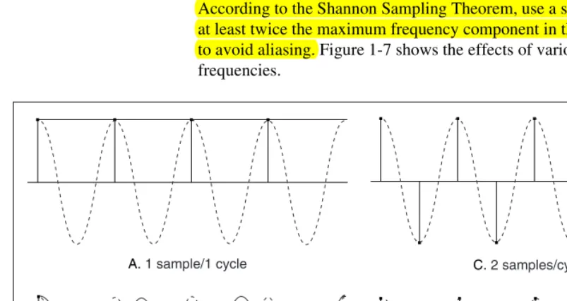 Figure 1-7.  Effects of Sampling at Different Rates