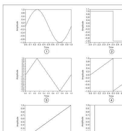 Figure 2-1.  Common Test Signals