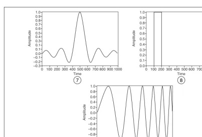 Figure 2-2.  More Common Test Signals