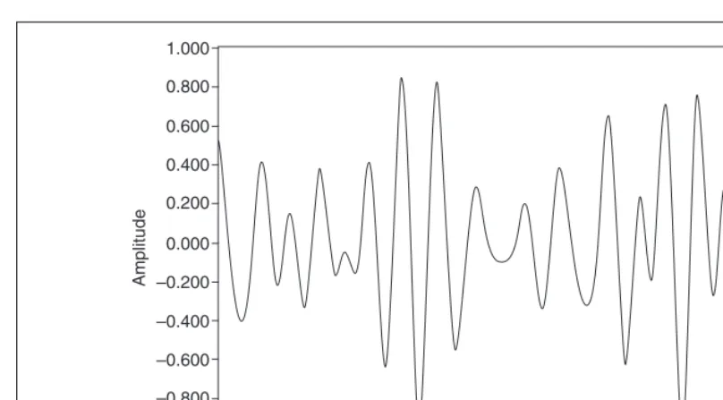 Figure 2-3.  Multitone Signal with Linearly Varying Phase Differencebetween Adjacent Tones