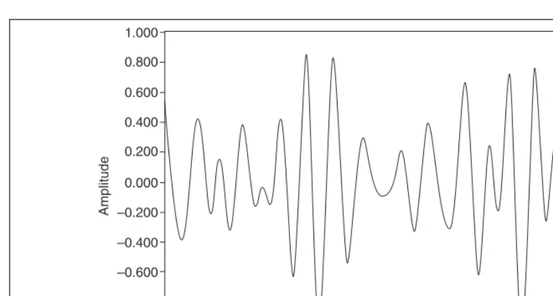 Figure 2-4.  Multitone Signal with Random Phase Difference between Adjacent Tones