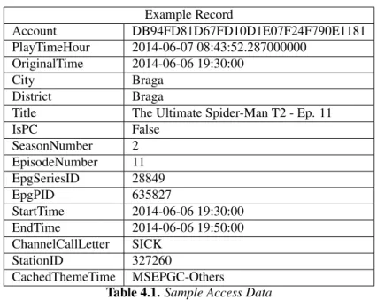 Table 4.1. Sample Access Data