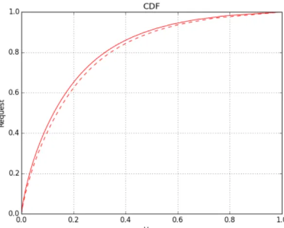 Figure 4.1. Distribution of user’s request and program request