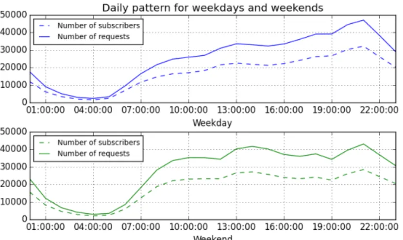 Figure 6.2. Different daily access pattern for weekdays and weekends Monthly Access Pattern