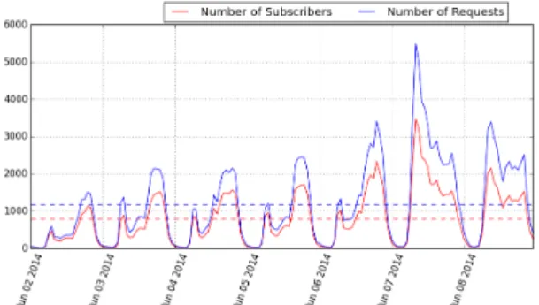Figure 6.3. Weekly pattern for a popular kid channel