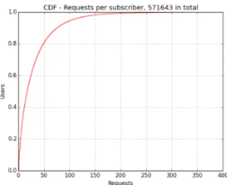 Figure 6.5. CDF of requests generated by user