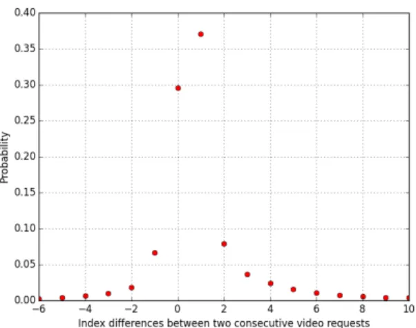 Figure 6.7. Index difference of next view event
