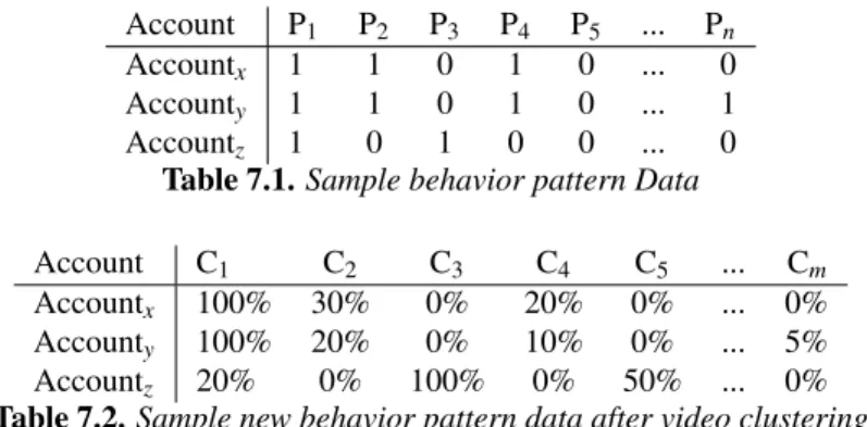 Table 7.1. Sample behavior pattern Data
