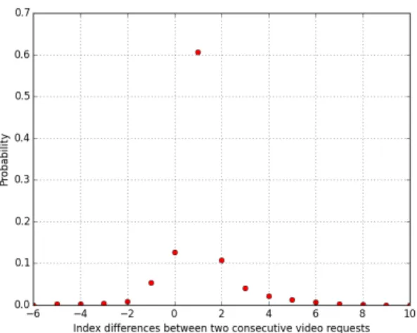 Figure 7.1. The probability of the next view event
