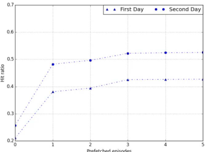Figure 7.2. Cache hit ratio of pre-fetching N episodes