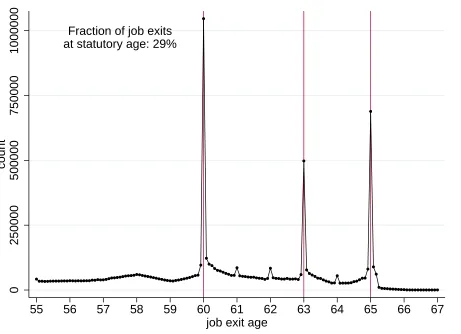 Figure 1.1: Job Exit Age Distribution (Full Sample)