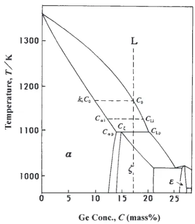 Fig. 1Copper-rich side of the Cu-Ge equilibrium phase diagram.10)