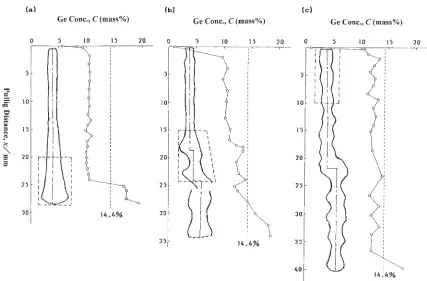 Fig. 2External shapes and the Ge distributions along the length of Cu-Ge alloy rods pulled at (a) low, (b) medium and (c) high rates.