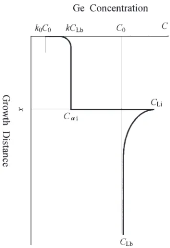 Fig. 6Schematic drawing of the Ge distribution in the neighborhood of theadvancing solid-liquid interface when Cu-Ge alloy solidiﬁes unidirection-ally from the stirred melt.