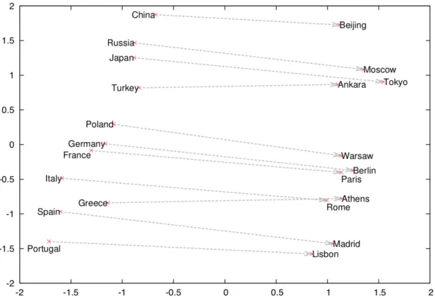 Figure 2.1: Country and Capital Vectors in Word2Vec Projected by two dimensional PCA (Image taken from [66] page 5).