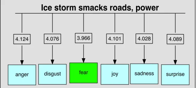 Figure 3.1: An example of WMD distances calculated directly for the six different emotions - the algorithm relates the sentence to “fear” - the word with the shortest distance from the sentence.