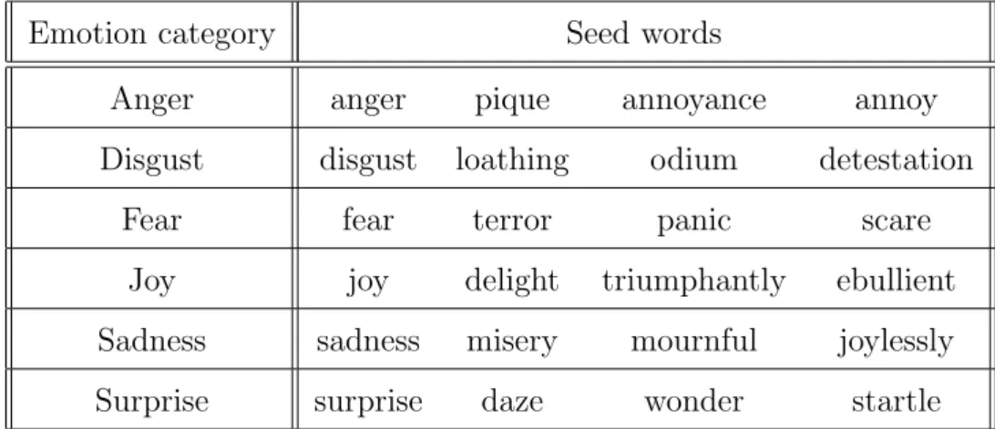 Table 3.1: The emotion seed words that achieved the best results