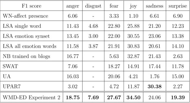 Table 3.6: WMD-ED Experiment 2 F1 score results for each system for every emotion category