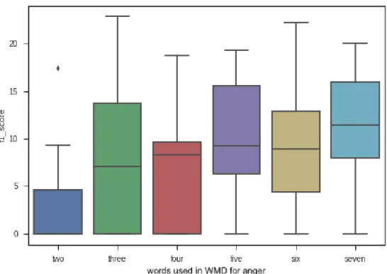 Figure 3.3: WMD-ED Experiment 3a for anger - with basic word “anger” included in the seed words