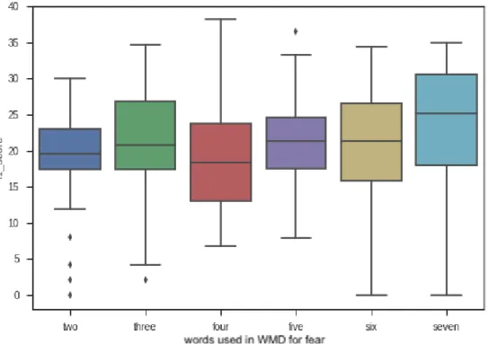 Figure 3.5: WMD-ED Experiment 3a for fear - with basic word “fear” included in the seed words