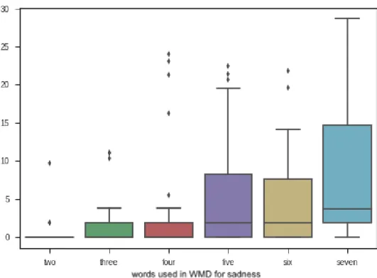 Figure 3.7: WMD-ED Experiment 3a for sadness - with basic word “sadness” included in the seed words