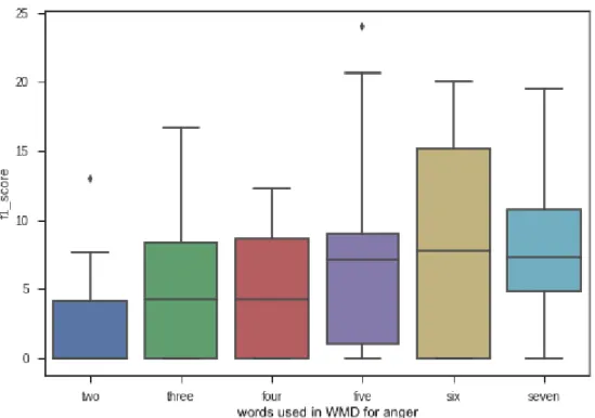 Figure 3.9: WMD-ED Experiment 3b - basic word “anger” is deliberately not included in the seed words