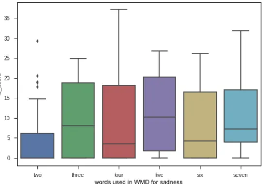 Figure 3.13: WMD-ED Experiment 3b - basic word “sadness” is deliberately not included in the seed words
