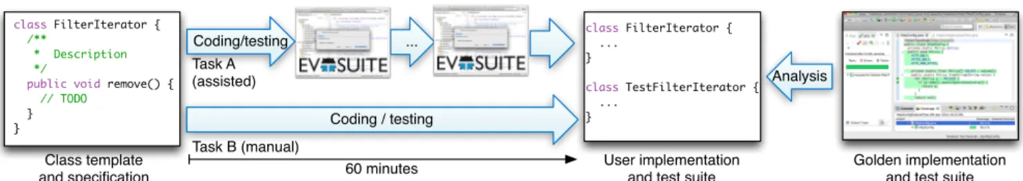 Figure 1: Experimental setup overview. There are two tasks: To implement a class and test suite assisted by E VO S UITE (Task A), or entirely manually (Task B)