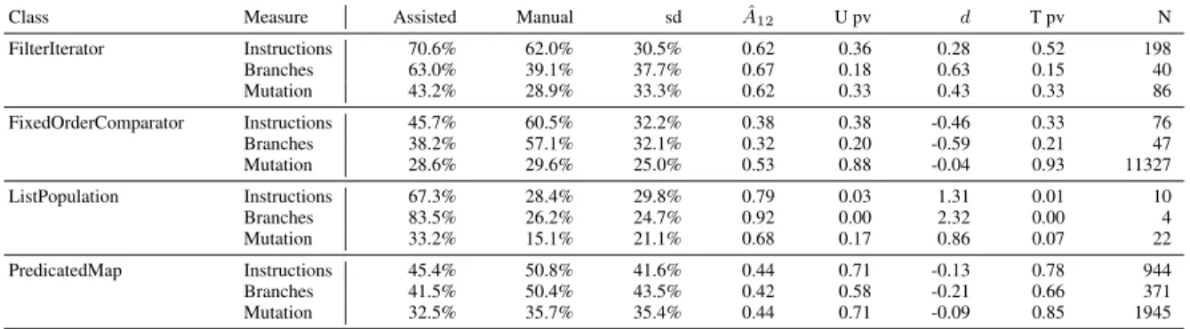 Table 2: Comparisons of average instruction/branch coverage and mutation scores of the test suites developed using E VO S UITE