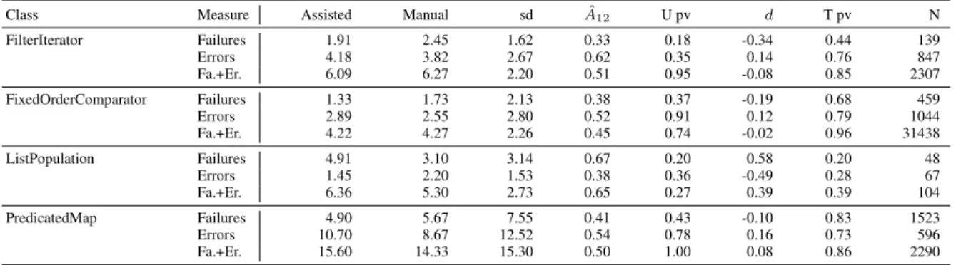 Table 5: Comparisons of average number of failures, errors, and their sum, obtained by running the golden test suites on the participants’ implementations developed using E VO S UITE (Assisted) and without, manually (Manual)
