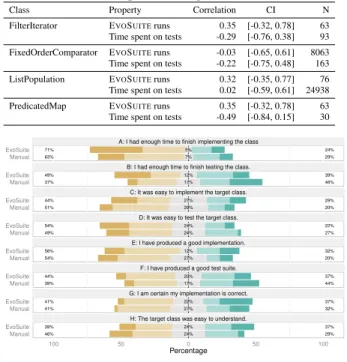 Table 6: For participants using E VO S UITE , correlation analysis between lack of correctness (measured with the sum of failures and errors, cf