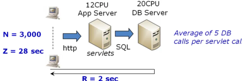 Figure 4: Example System for Service Time Target Computation  In  this  system  a  single  business  transaction  results  in  1  HTTP  request  and  5  database  calls