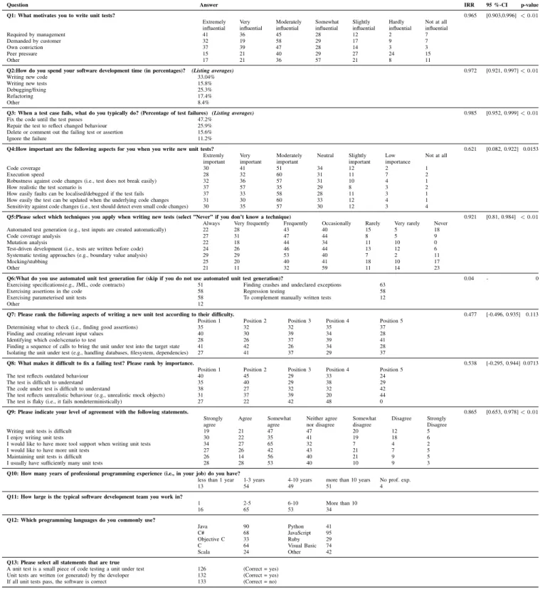 TABLE I. S URVEY QUESTIONS AND RESPONSE DATA .