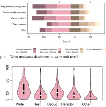 Fig. 5. How do developers spend their development time? The white dot in the violin plot is the median; the black box represents the interquartile range, and the pink region represents the probability density, ranging from min to max.