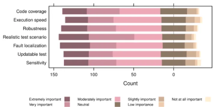 Fig. 7. Which aspects do developers aim to optimise when writing tests?
