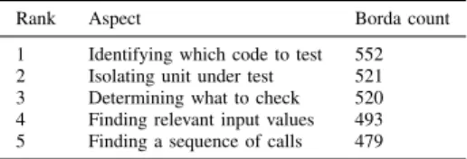 TABLE III. W HAT MAKES IT DIFFICULT TO FIX A FAILING TEST ?