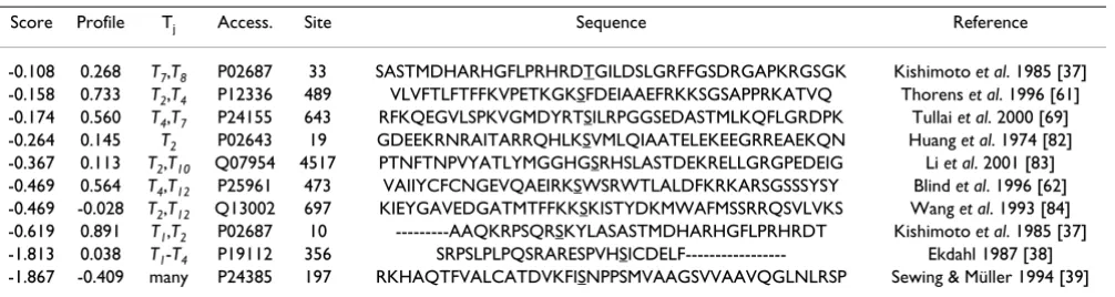 Table 1: Results of the self-consistency test