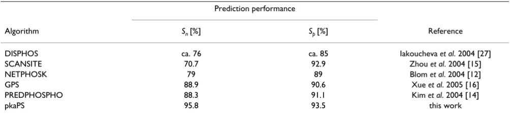 Table 3: Prediction performances of available algorithms compared to pkaPS.