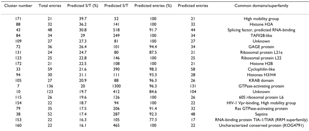 Table 5) seems to fall exponentially.