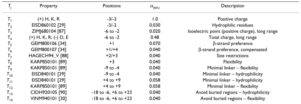 Table 6: Summary of the physical terms Tj in the scoring function of the pkaPS predictor.