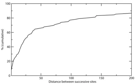 Figure 2threonine residuesin learning set proteins with multiple phosphorylated serine/Cumulative distribution of distances between successive sites Cumulative distribution of distances between succes-sive sites in learning set proteins with multiple phos-