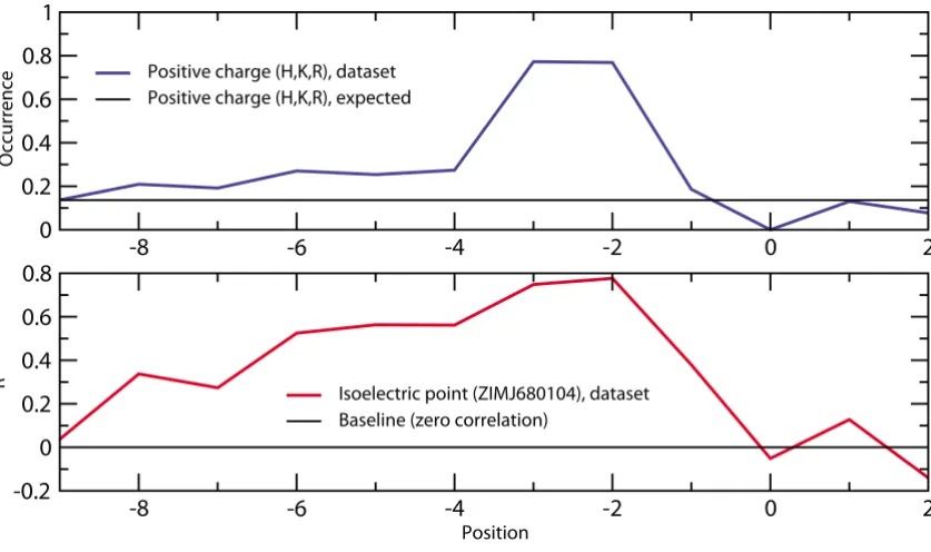 Figure 4Preference for positive charge at positions located N-terminally with regard to the phosphorylated sitePreference for positive charge at positions located N-terminally with regard to the phosphorylated site